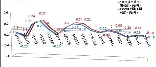 今日油價(jià)調(diào)整最新消息，市場(chǎng)走勢(shì)與影響因素分析