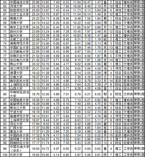 中國(guó)大學(xué)最新排名表及其解讀
